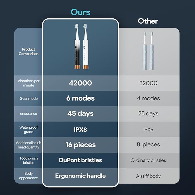 STAROYAL 2 Pack Electric Toothbrush – IPX8 Waterproof Toothbrush Automatic, with Smart Time Reminder Travel Electric Toothbrush, 6 Cleaning Modes Smart Toothbrush, Electric Toothbrush for Adults